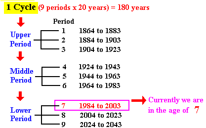 Illustration showing the Time Cycle in the Chinese Calendar System